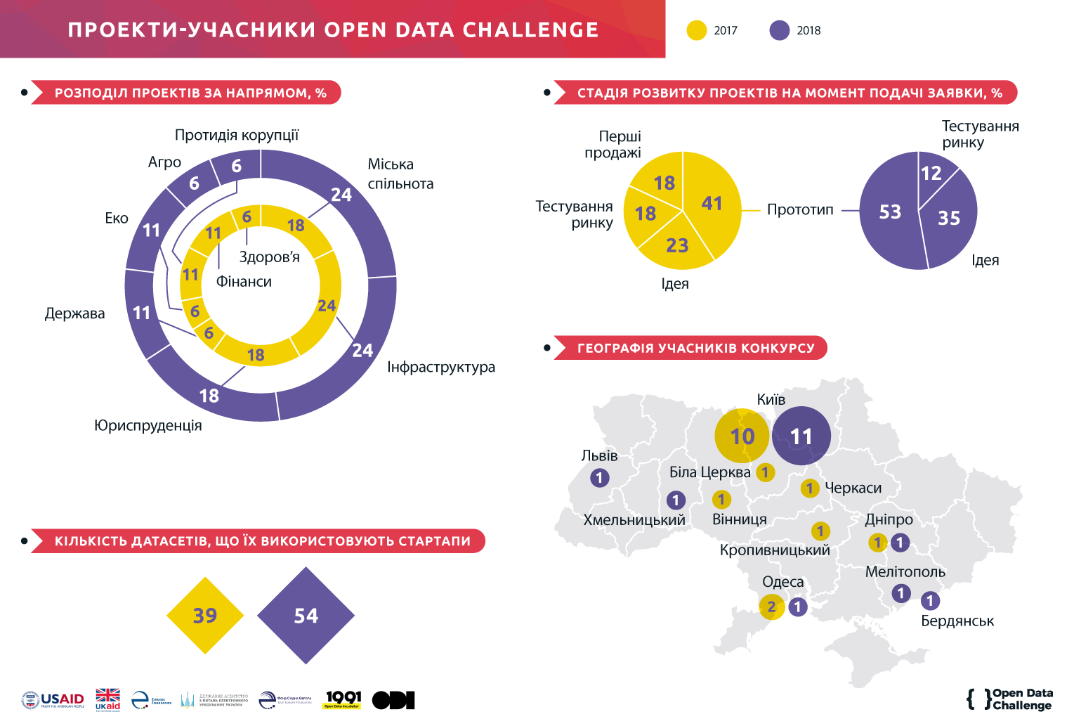 Open Data Challenge